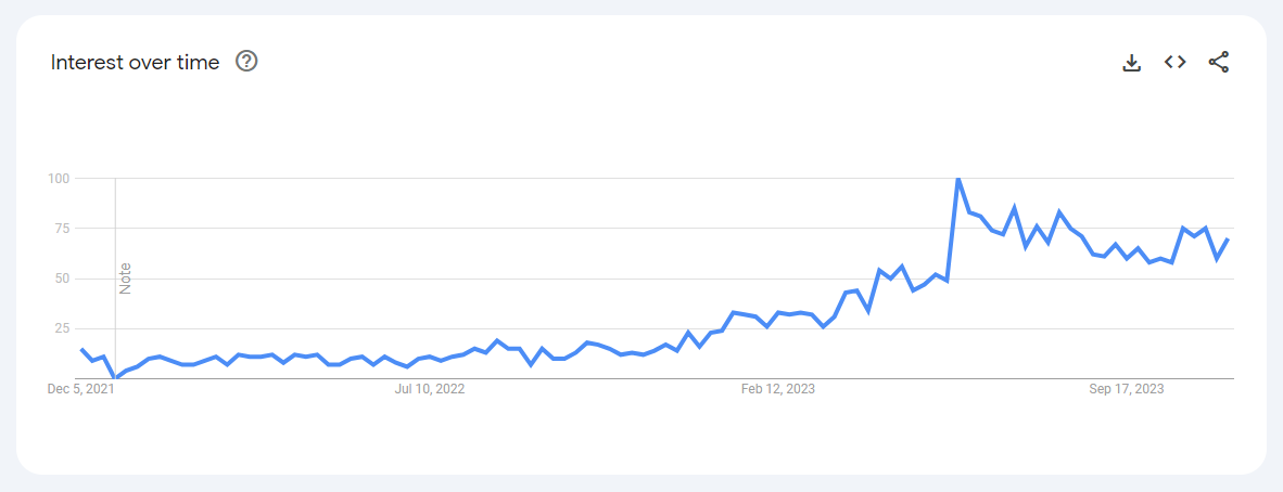 Google Trends chart showing the interest in 'ai course' from December 05, 2021, to November 25, 2023