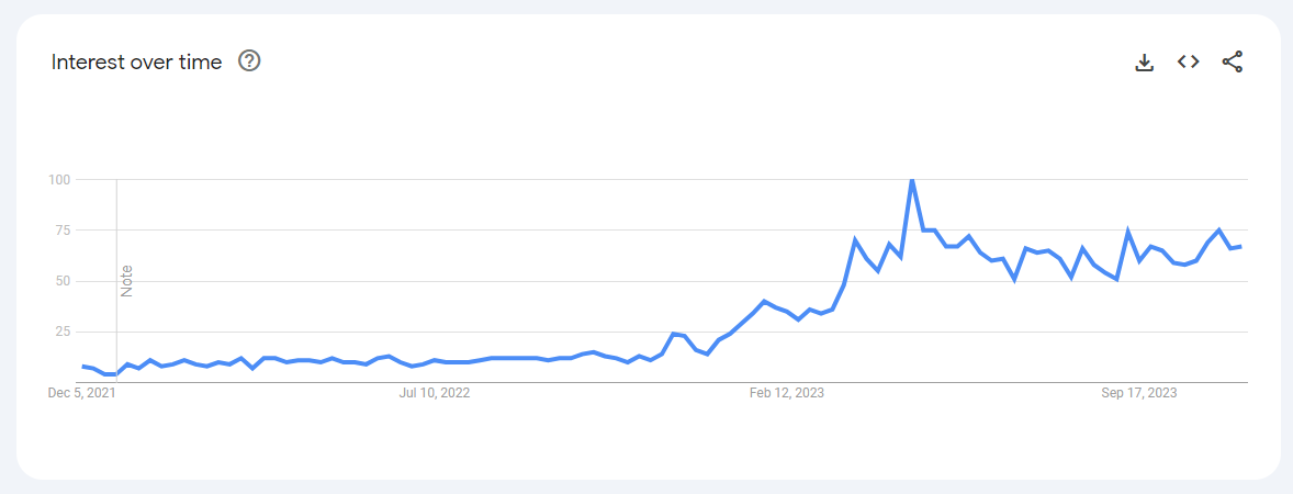 Google Trends chart showing the interest in 'ai jobs' from December 05, 2021, to November 25, 2023