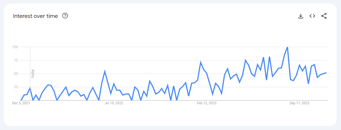 Google Trends chart showing the interest in 'ai trainer' from December 05, 2021, to November 25, 2023