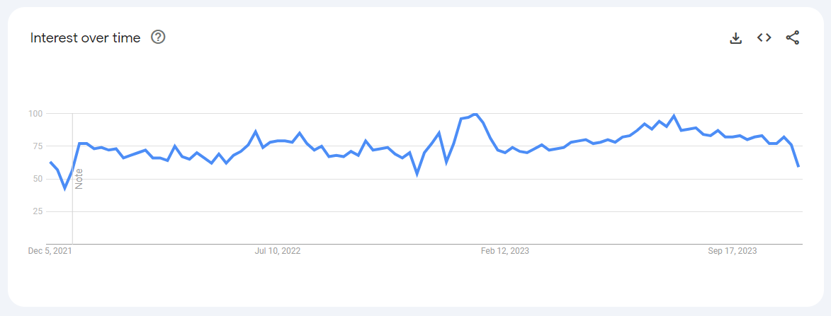 Google Trends chart showing the interest in 'customer service jobs' from December 05, 2021, to November 25, 2023