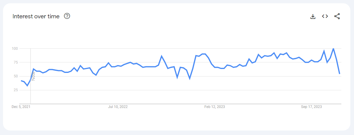 Google Trends chart showing the interest in 'data entry jobs' from December 05, 2021, to November 25, 2023