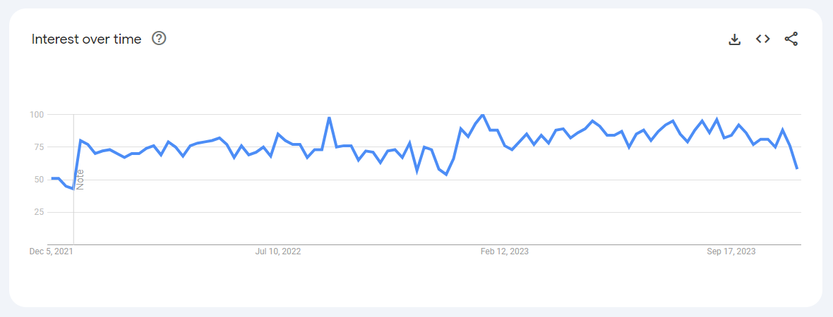 Google Trends chart showing the interest in 'graphic design jobs' from December 05, 2021, to November 25, 2023
