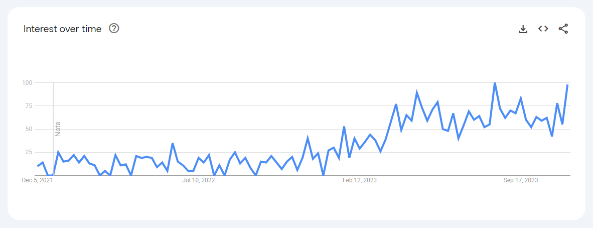 Google Trends chart showing the interest in 'how to learn ai' from December 05, 2021, to November 25, 2023