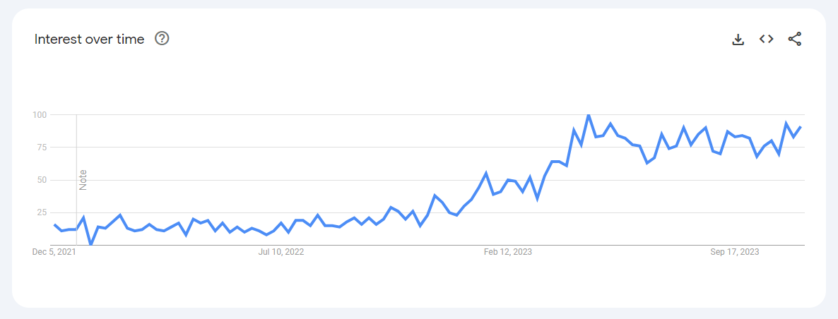 Google Trends chart showing the interest in 'learn ai' from December 05, 2021, to November 25, 2023