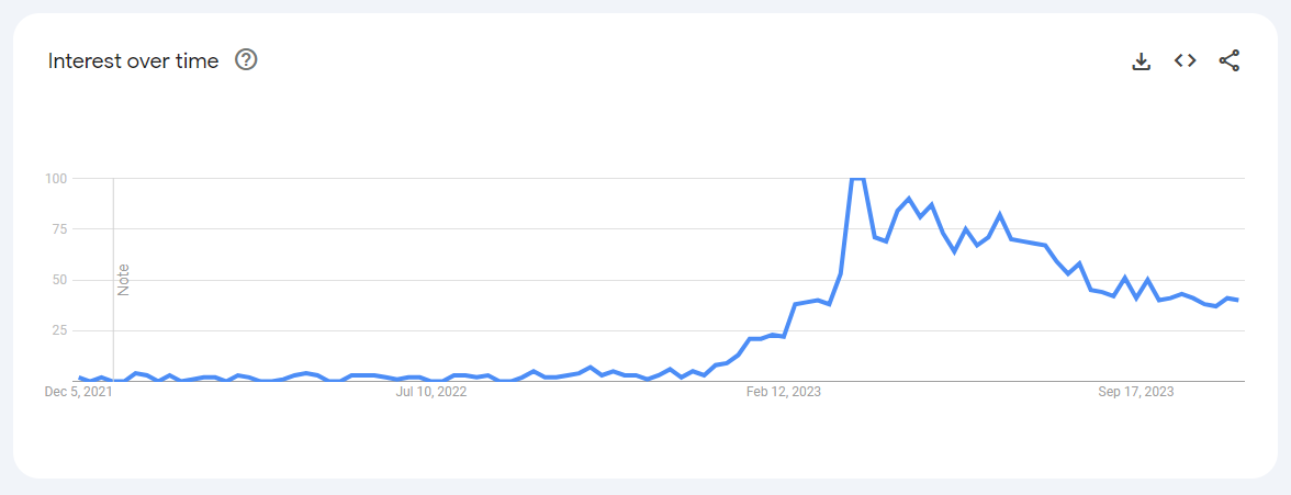 Google Trends chart showing the interest in 'prompt engineering' from December 05, 2021, to November 25, 2023