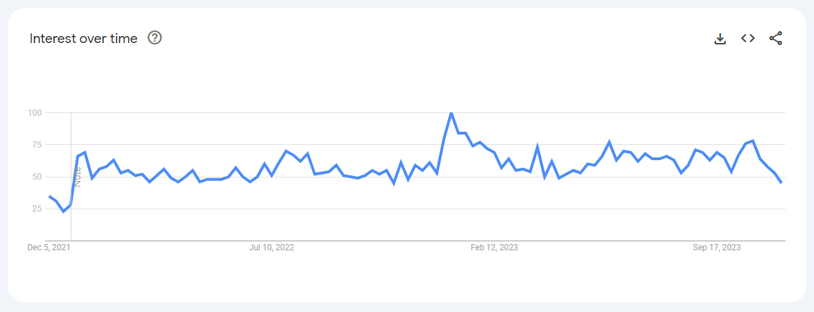 Google Trends chart showing the interest in 'transcription jobs' from December 05, 2021, to November 25, 2023