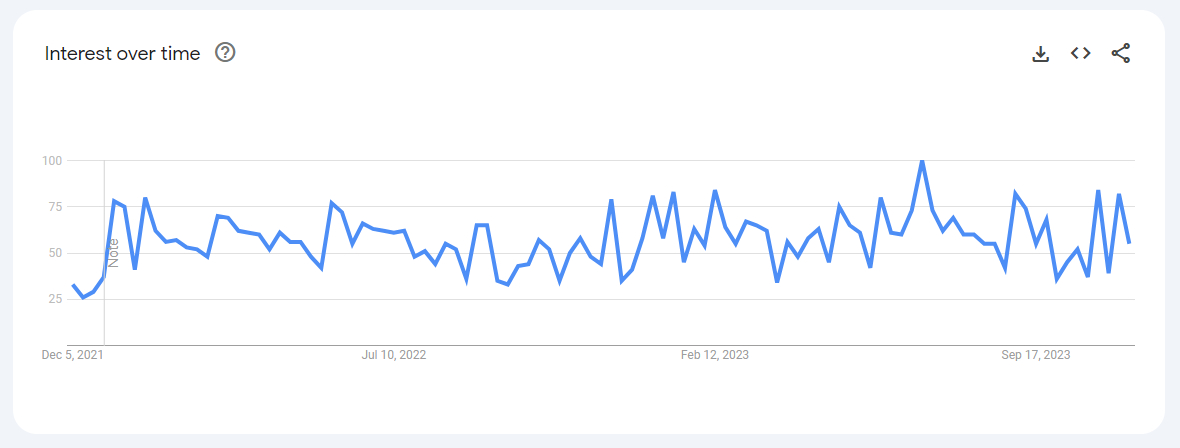 Google Trends chart showing the interest in 'video editing jobs' from December 05, 2021, to November 25, 2023