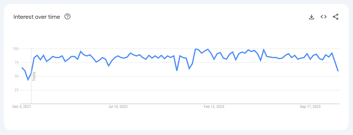 Google Trends chart showing the interest in 'writing jobs' from December 05, 2021, to November 25, 2023